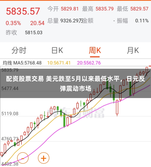 配资股票交易 美元跌至5月以来最低水平，日元反弹震动市场